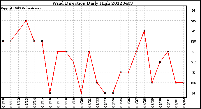 Milwaukee Weather Wind Direction<br>Daily High