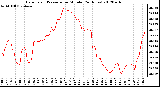 Milwaukee Weather Barometric Pressure<br>per Minute<br>(24 Hours)