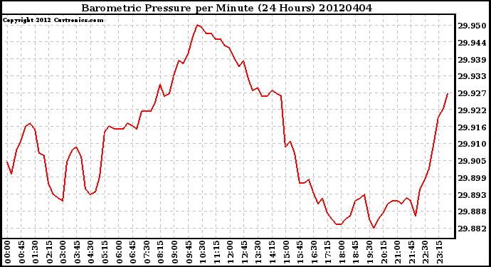 Milwaukee Weather Barometric Pressure<br>per Minute<br>(24 Hours)