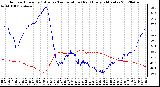 Milwaukee Weather Outdoor Humidity (Blue)<br>vs Temperature (Red)<br>Every 5 Minutes