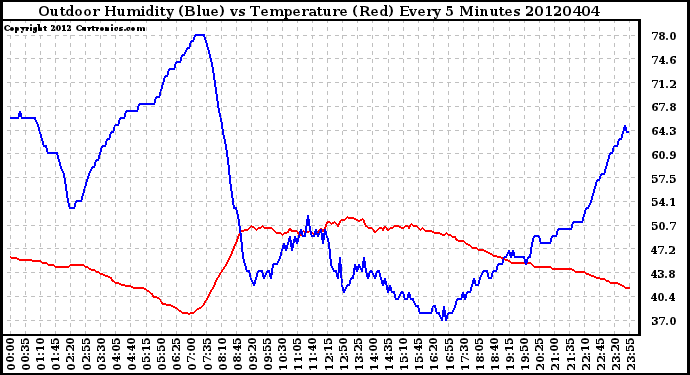 Milwaukee Weather Outdoor Humidity (Blue)<br>vs Temperature (Red)<br>Every 5 Minutes