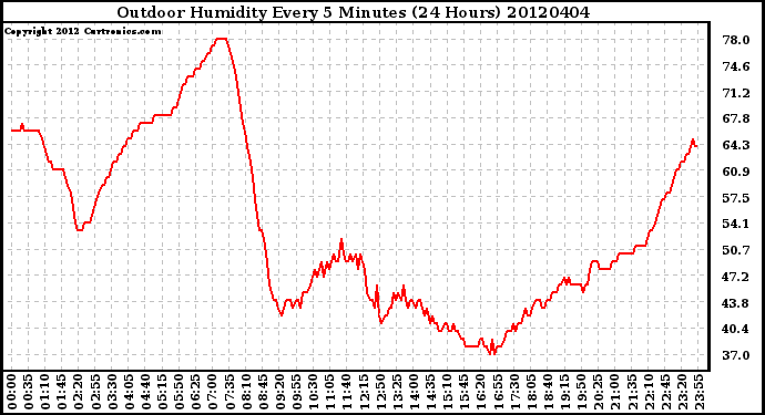 Milwaukee Weather Outdoor Humidity<br>Every 5 Minutes<br>(24 Hours)