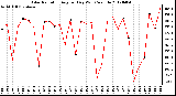 Milwaukee Weather Solar Radiation<br>Avg per Day W/m2/minute