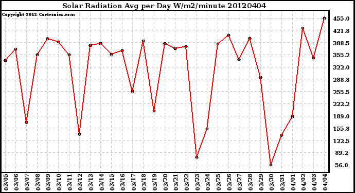 Milwaukee Weather Solar Radiation<br>Avg per Day W/m2/minute