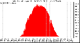 Milwaukee Weather Solar Radiation<br>per Minute W/m2<br>(24 Hours)