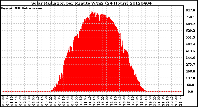 Milwaukee Weather Solar Radiation<br>per Minute W/m2<br>(24 Hours)
