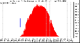 Milwaukee Weather Solar Radiation<br>& Day Average<br>per Minute W/m2<br>(Today)