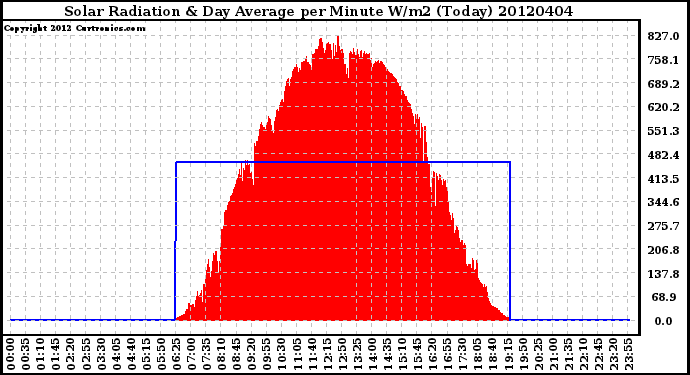 Milwaukee Weather Solar Radiation<br>& Day Average<br>per Minute W/m2<br>(Today)