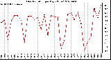 Milwaukee Weather Solar Radiation<br>per Day KW/m2