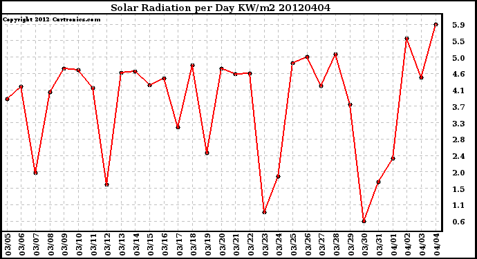 Milwaukee Weather Solar Radiation<br>per Day KW/m2