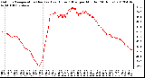 Milwaukee Weather Outdoor Temperature (Red)<br>vs Heat Index (Blue)<br>per Minute<br>(24 Hours)