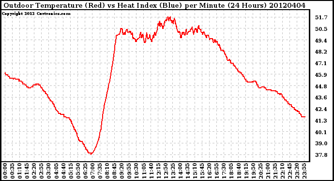Milwaukee Weather Outdoor Temperature (Red)<br>vs Heat Index (Blue)<br>per Minute<br>(24 Hours)