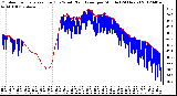 Milwaukee Weather Outdoor Temperature (Red)<br>vs Wind Chill (Blue)<br>per Minute<br>(24 Hours)