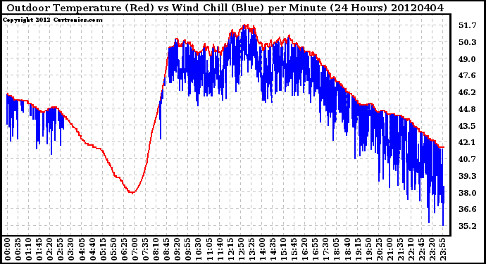 Milwaukee Weather Outdoor Temperature (Red)<br>vs Wind Chill (Blue)<br>per Minute<br>(24 Hours)