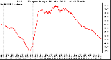 Milwaukee Weather Outdoor Temperature<br>per Minute<br>(24 Hours)