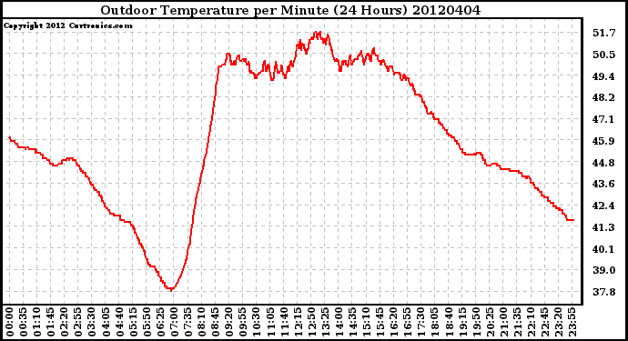 Milwaukee Weather Outdoor Temperature<br>per Minute<br>(24 Hours)