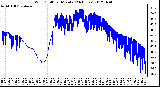 Milwaukee Weather Wind Chill<br>per Minute<br>(24 Hours)