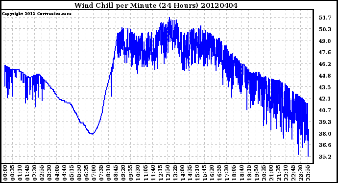 Milwaukee Weather Wind Chill<br>per Minute<br>(24 Hours)