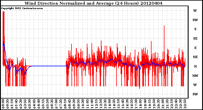 Milwaukee Weather Wind Direction<br>Normalized and Average<br>(24 Hours)