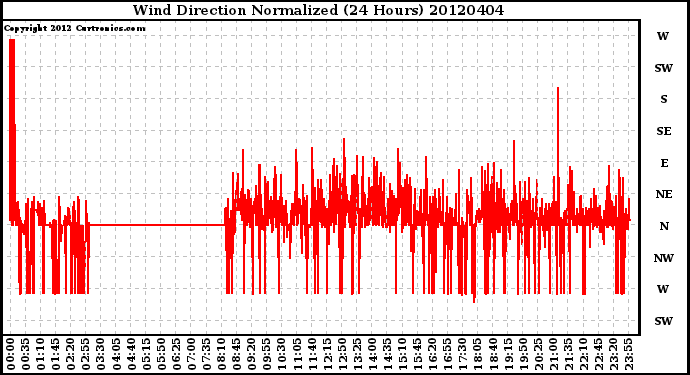 Milwaukee Weather Wind Direction<br>Normalized<br>(24 Hours)