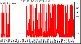 Milwaukee Weather Wind Direction<br>(24 Hours)