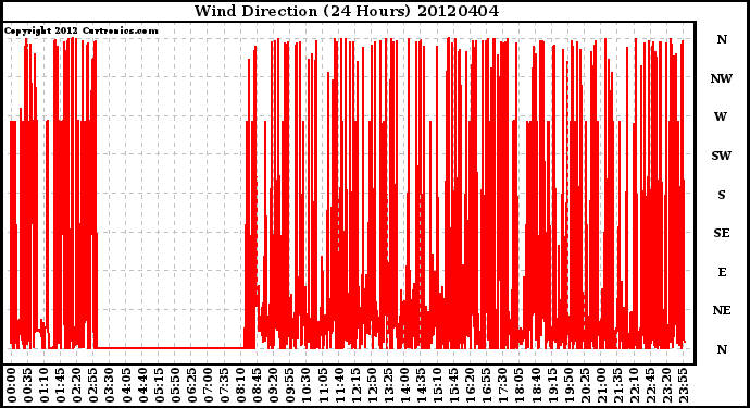 Milwaukee Weather Wind Direction<br>(24 Hours)