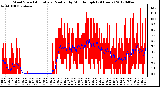 Milwaukee Weather Wind Speed<br>Actual and Median<br>by Minute mph<br>(24 Hours)