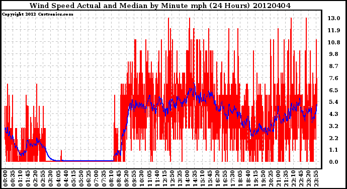 Milwaukee Weather Wind Speed<br>Actual and Median<br>by Minute mph<br>(24 Hours)