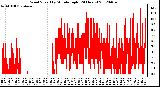 Milwaukee Weather Wind Speed<br>by Minute mph<br>(24 Hours)
