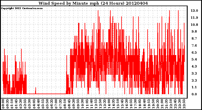 Milwaukee Weather Wind Speed<br>by Minute mph<br>(24 Hours)