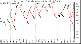 Milwaukee Weather Wind Speed<br>10 Minute Average<br>(4 Hours)