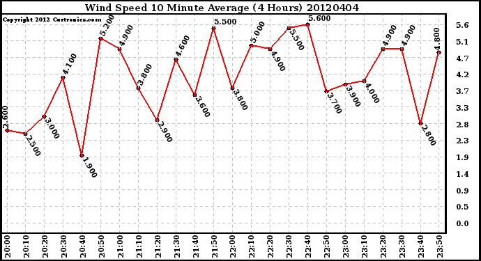 Milwaukee Weather Wind Speed<br>10 Minute Average<br>(4 Hours)
