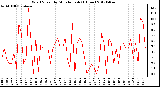 Milwaukee Weather Wind Speed<br>by Minute mph<br>(1 Hour)