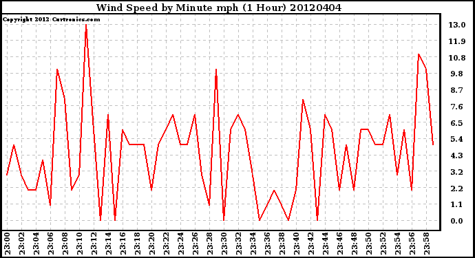 Milwaukee Weather Wind Speed<br>by Minute mph<br>(1 Hour)