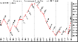 Milwaukee Weather Barometric Pressure<br>per Hour<br>(24 Hours)