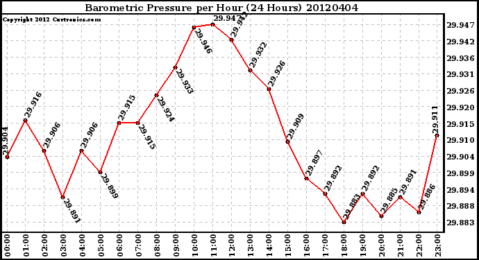 Milwaukee Weather Barometric Pressure<br>per Hour<br>(24 Hours)