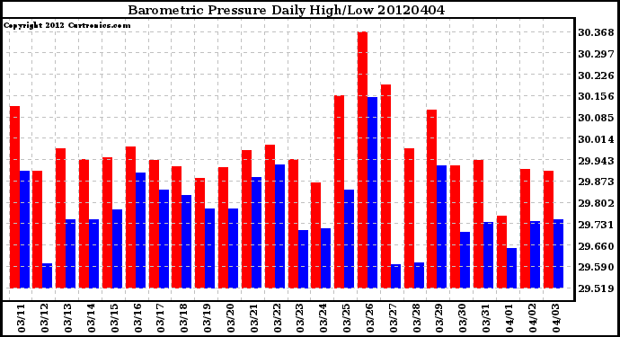 Milwaukee Weather Barometric Pressure<br>Daily High/Low