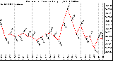 Milwaukee Weather Barometric Pressure<br>Daily High