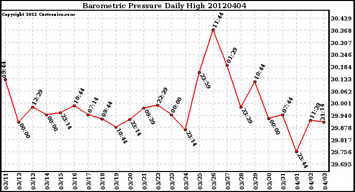 Milwaukee Weather Barometric Pressure<br>Daily High