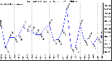Milwaukee Weather Barometric Pressure<br>Daily Low