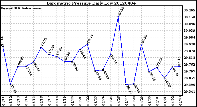 Milwaukee Weather Barometric Pressure<br>Daily Low