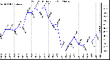 Milwaukee Weather Wind Chill<br>Daily Low