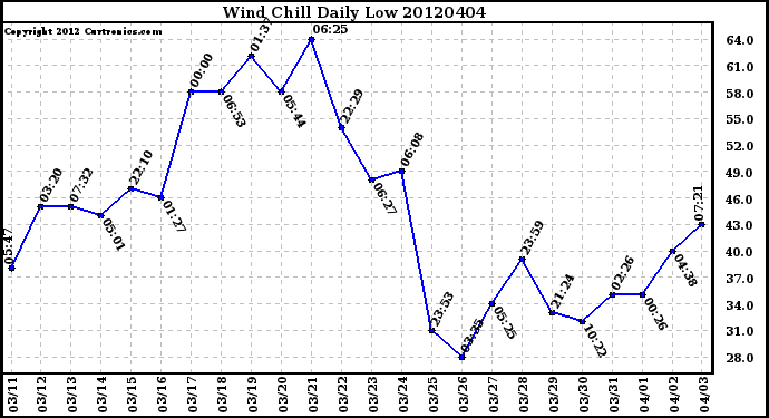 Milwaukee Weather Wind Chill<br>Daily Low