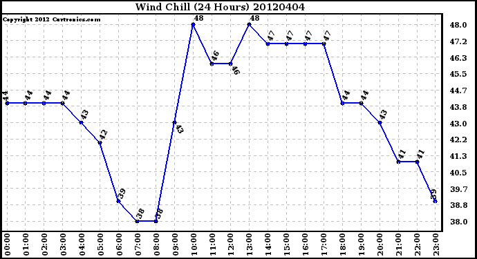 Milwaukee Weather Wind Chill<br>(24 Hours)