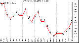 Milwaukee Weather Dew Point<br>(24 Hours)
