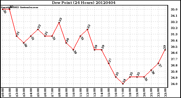 Milwaukee Weather Dew Point<br>(24 Hours)
