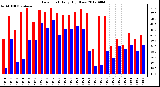 Milwaukee Weather Dew Point<br>Daily High/Low