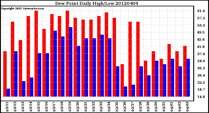 Milwaukee Weather Dew Point<br>Daily High/Low