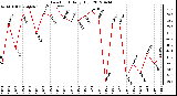 Milwaukee Weather Dew Point<br>Daily High