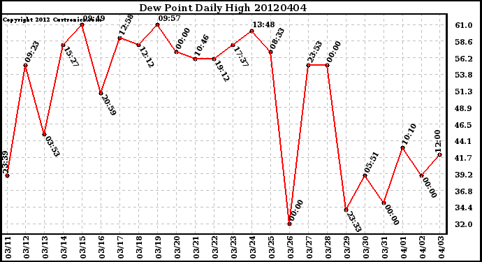 Milwaukee Weather Dew Point<br>Daily High